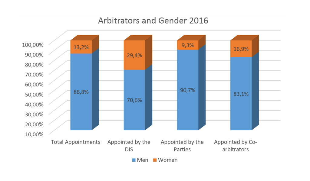 DIS 2016 Gender Statistics